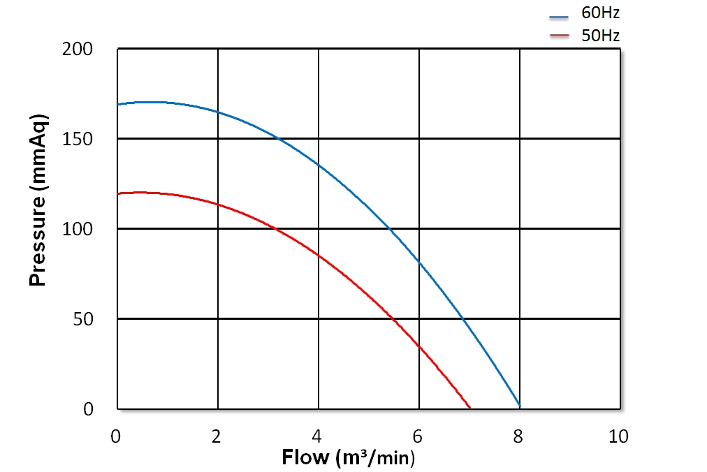 Turbo Blower   CX-B04A    1/2HP   1Φ