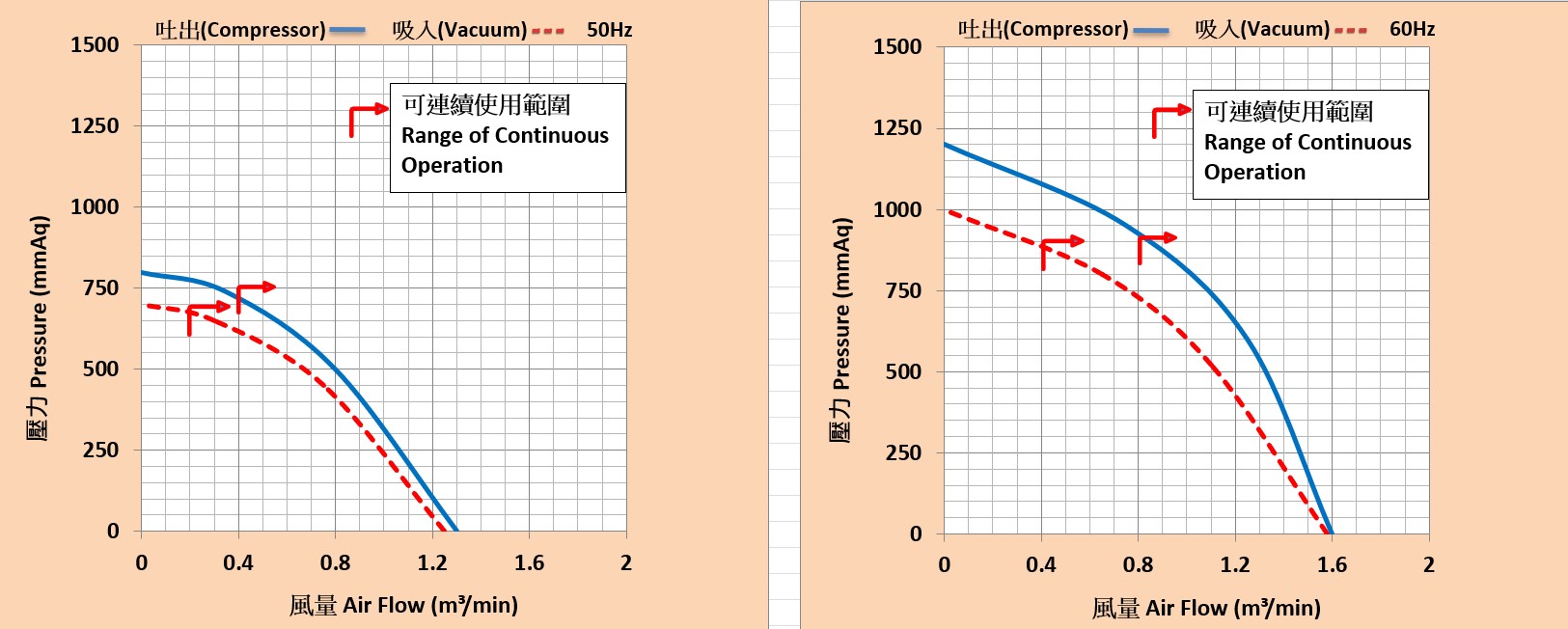 環形高壓 鼓風機 LG-1068A    1/4HP  1Φ