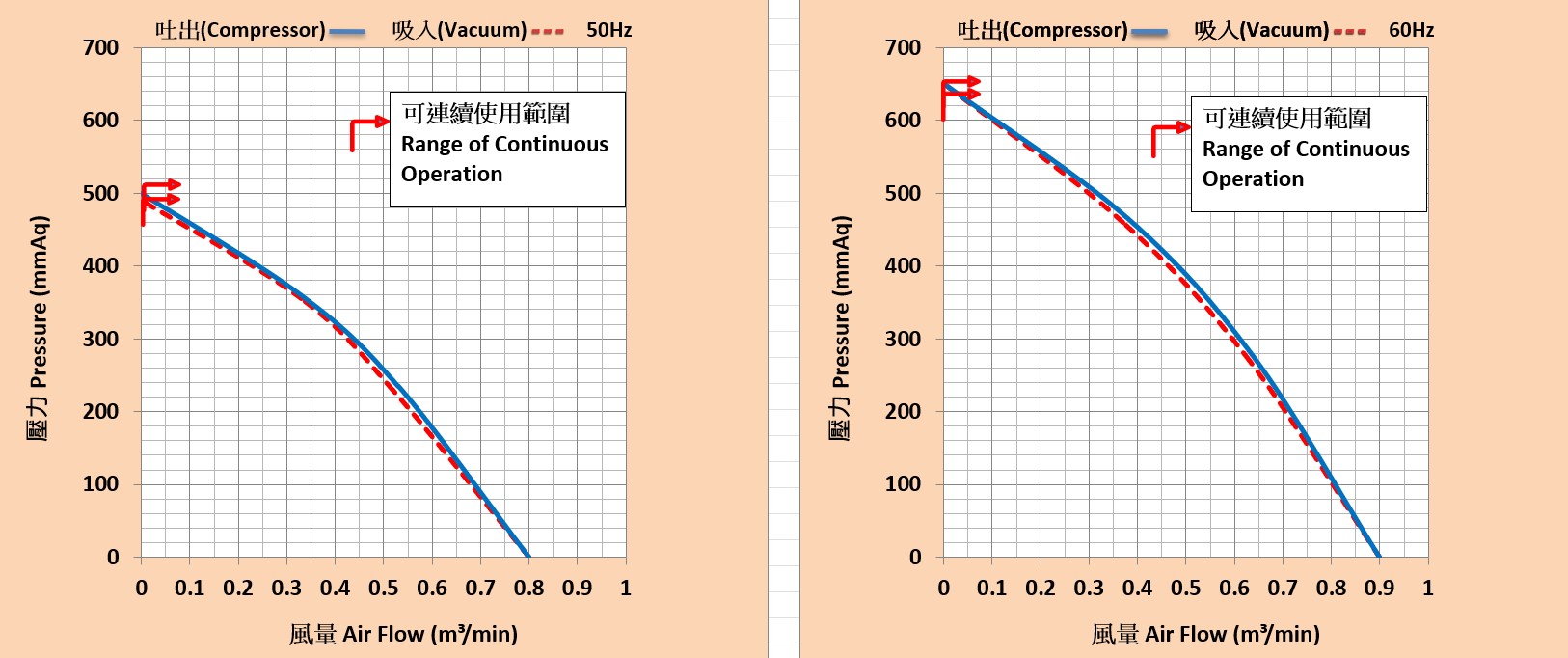 環形高壓 鼓風機 LG-106    1/6HP  3Φ