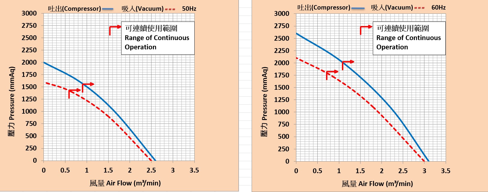 環形鼓風機 LG-406    1.5HP  3Φ