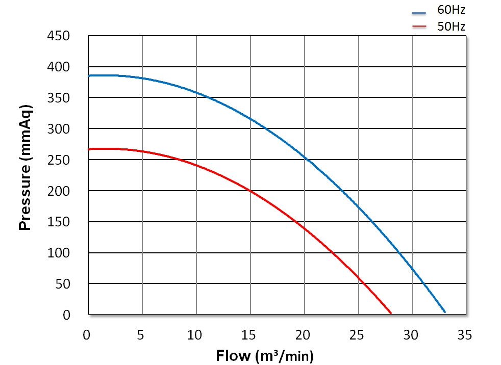 Turbo Blower   CX-B22A    3HP   1Φ