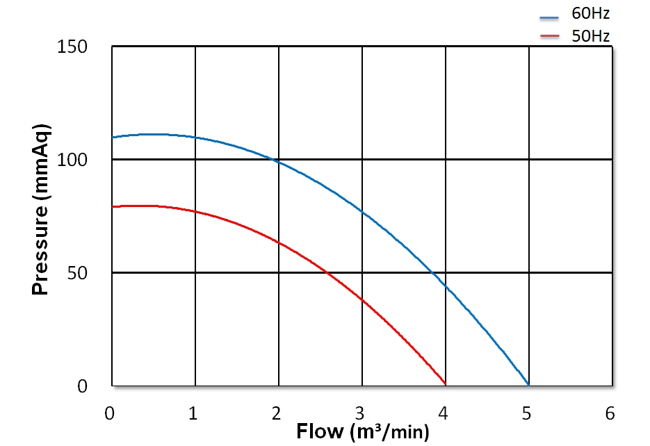 Turbo Blower   CX-1/4A    1/4HP   1Φ