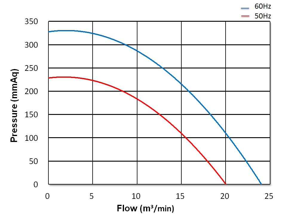 Turbo Blower   CX-B15A    2HP   1Φ