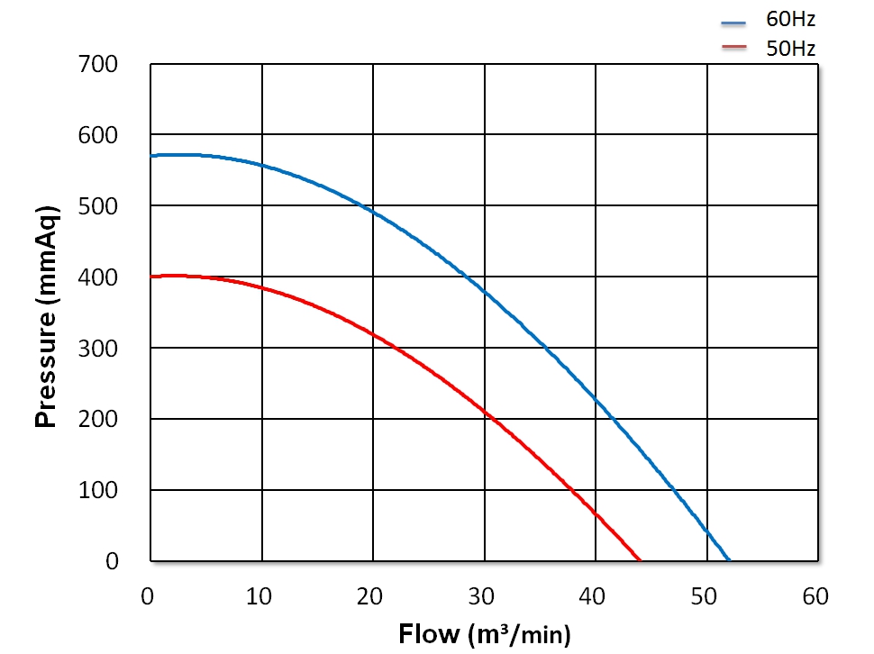 Turbo Blower    CX-B37A    5HP   1Φ