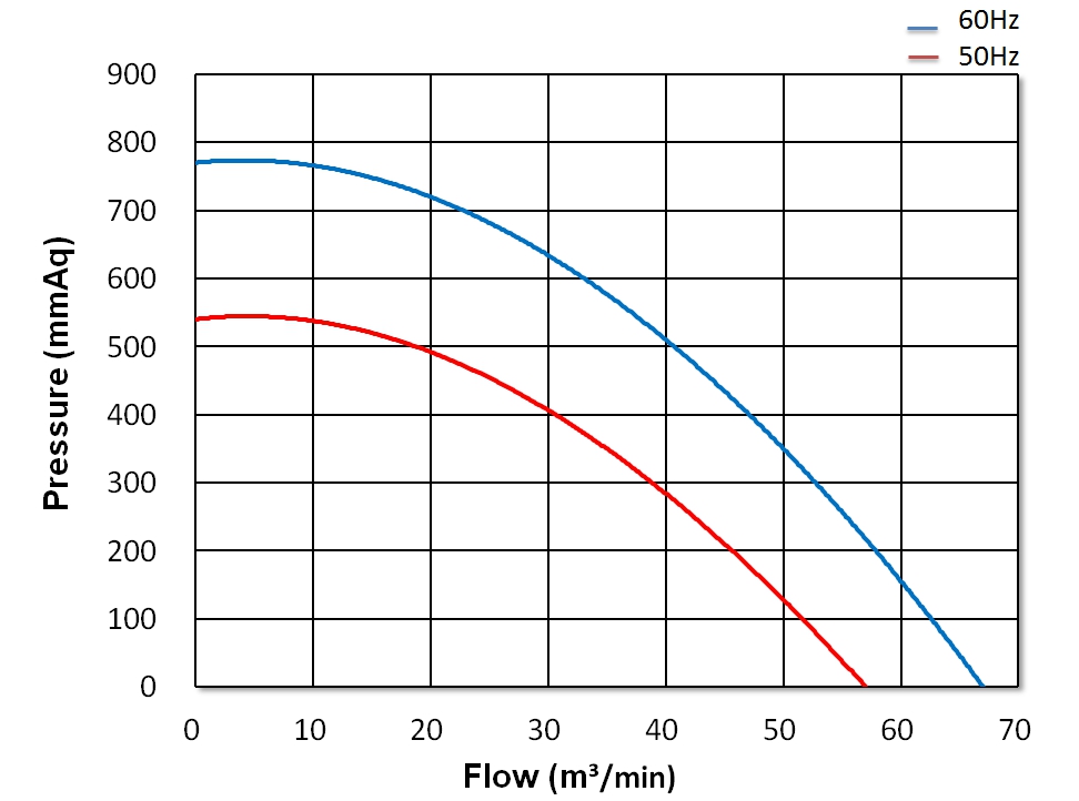 Turbo Blower   CX-B75    10HP   3Φ