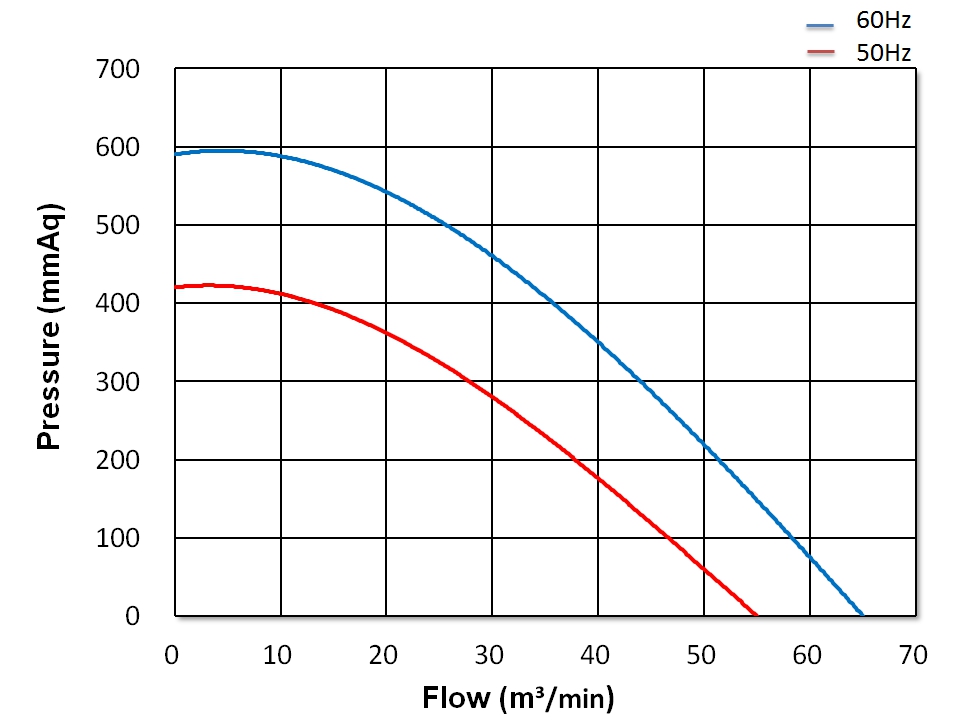 Turbo Blower   CX-B55   7.5HP   3Φ