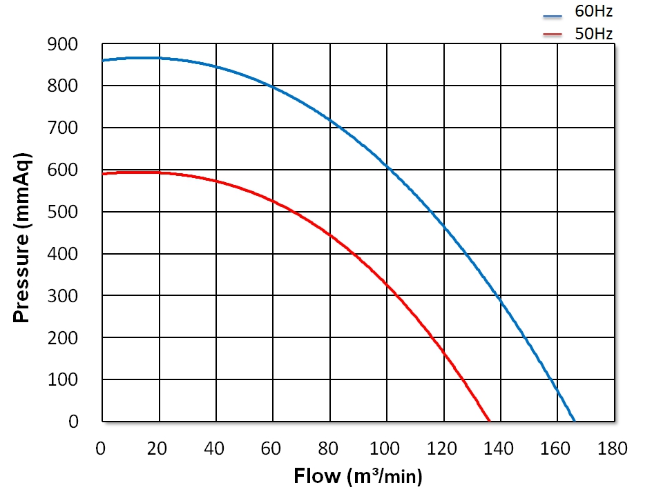 Turbo Blower   CX-B150    20HP   3Φ