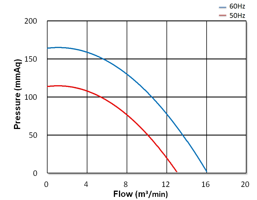 Strong Wind Turbo Blower   CX-E04A    1/2HP   1Φ