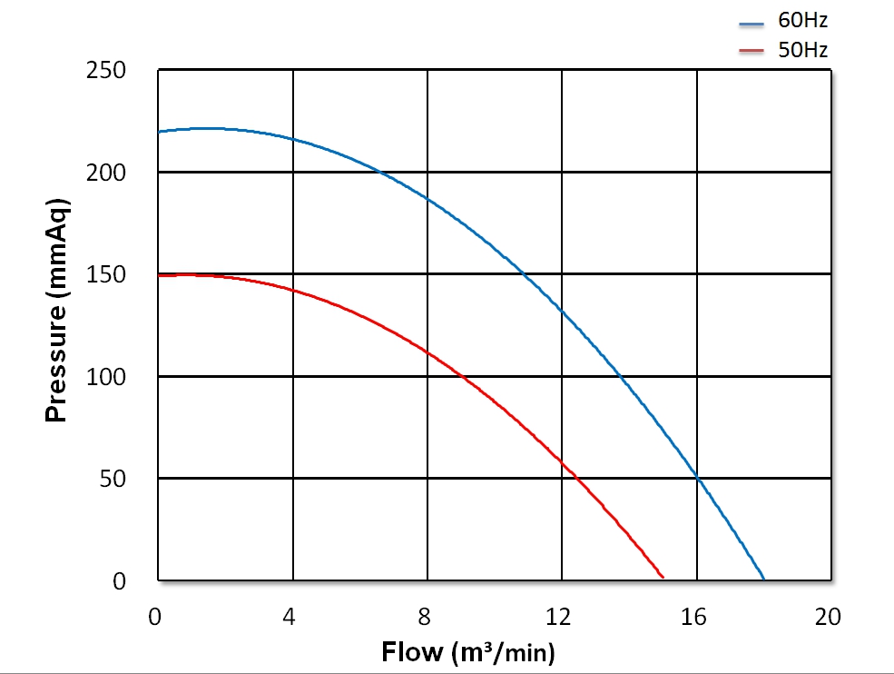 Turbo Centrifugal Blower   CX-B07    1HP   3Φ