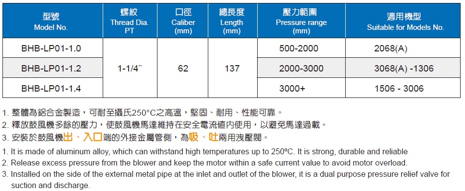 Pressure Relief Valve ( BHB-LP01-1.0/1.2/1.4)