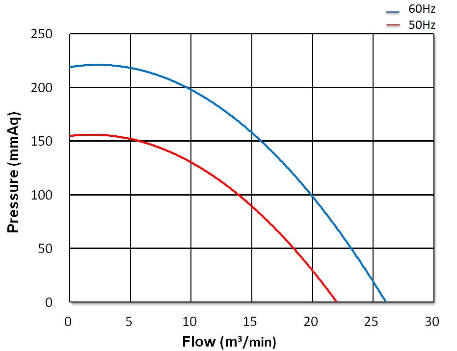 Strong Wind Turbo Blower   CX-E07A    1HP   1Φ