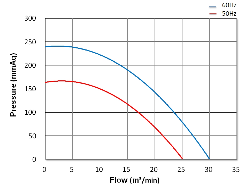 Strong Wind Turbo Blower   CX-E15A    2HP   1Φ