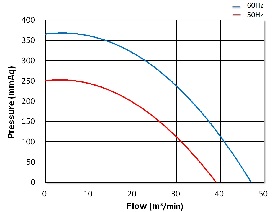 Strong Wind Turbo Blower   CX-E22    3HP   3Φ