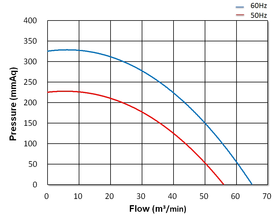 Strong Wind Turbo Blower   CX-E37    5HP   3Φ