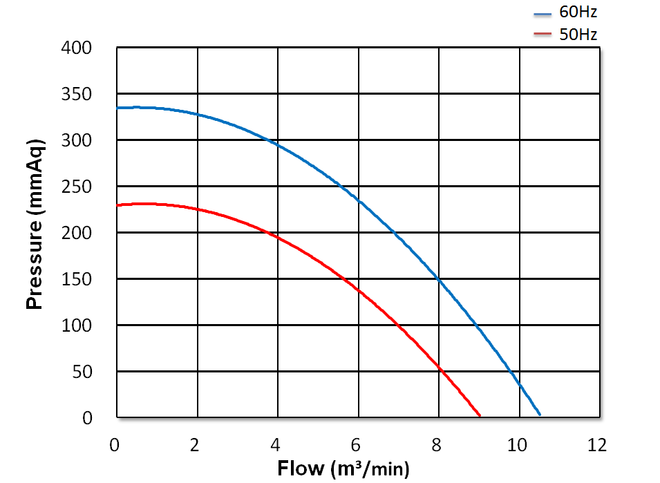 多段 透浦離心式鼓風機     CX-U07-1/2-H2    1HP   3Φ