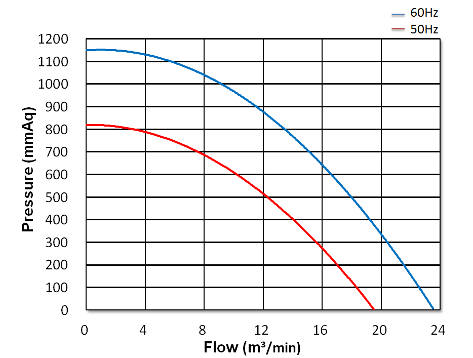 Multi-stage Turbo Centrifugal Blower   CX-U37-1-H5  5HP  3Φ