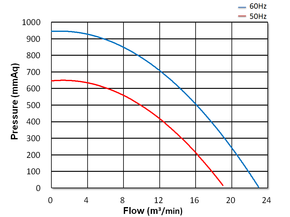 Multi-stage Turbo Centrifugal Blower   CX-U37-1-H4  5HP  3Φ